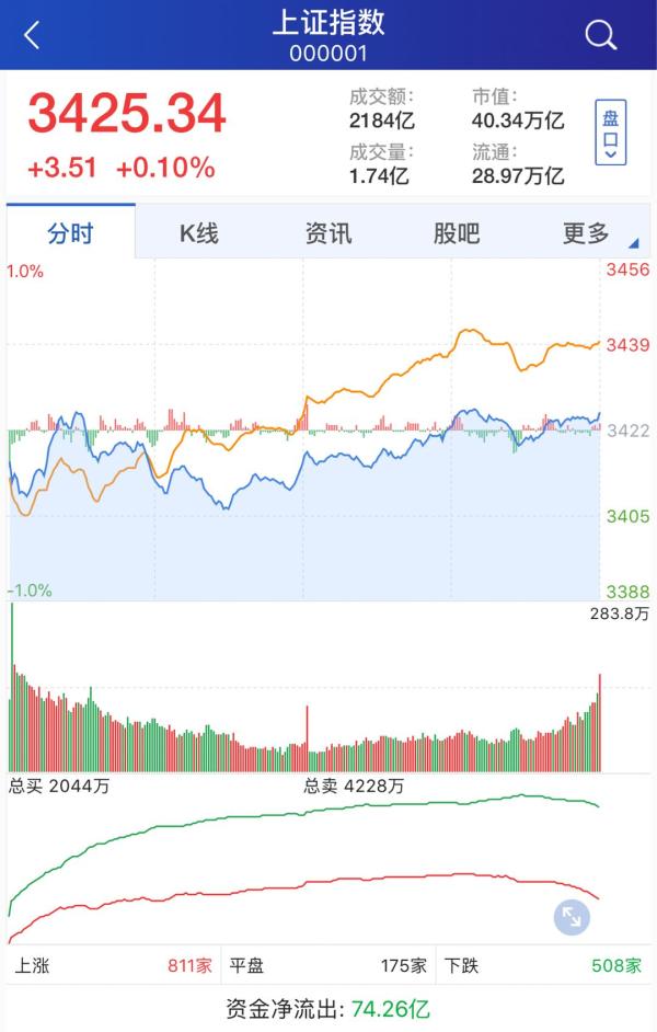 “十连阳”后沪指还能涨多久？市场的技术性调整需求开始加大