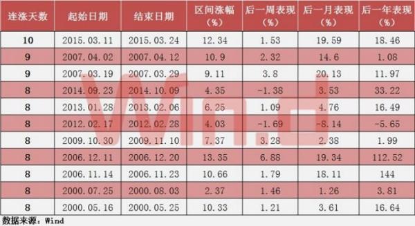 “十连阳”后沪指还能涨多久？市场的技术性调整需求开始加大