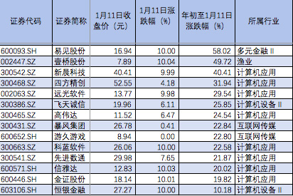 区块链概念股狂飙：14家公司紧急澄清，易见股份停牌核查