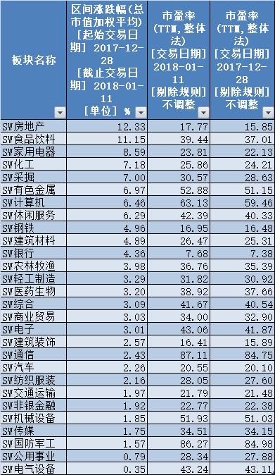 沪指十连阳大数据：地产板块涨幅领跑，59股股价创历史新高