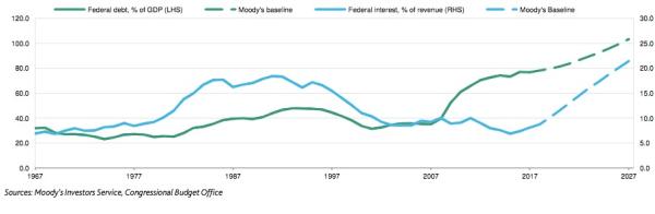 美国国债还值得买吗？机构：美元走势堪忧，减持也未必不合理