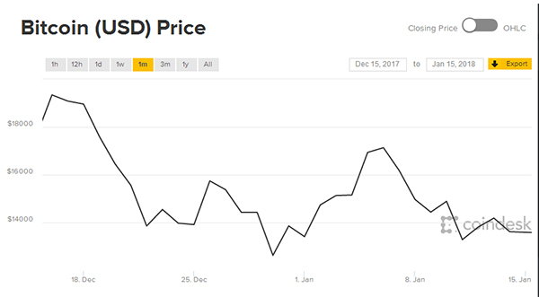 要不要关闭比特币交易所？韩国还在犹豫，比特币价格略显低迷