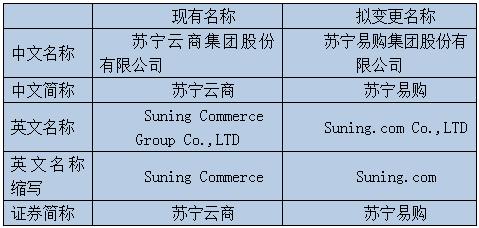 苏宁时隔五年再次更名，这次用了品牌名“苏宁易购”