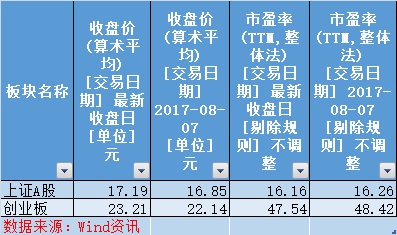 创业板指暴跌至5个月低位后，“估值已经接近历史底部水平”