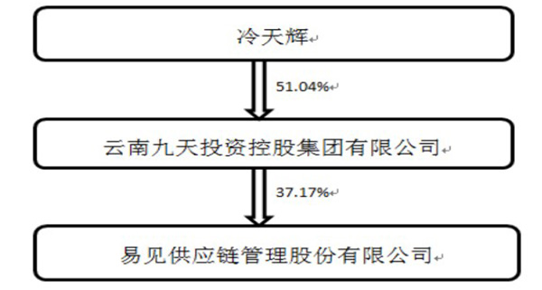 区块链第一股易见股份复牌：未投资技术开发，技术人员仅8人