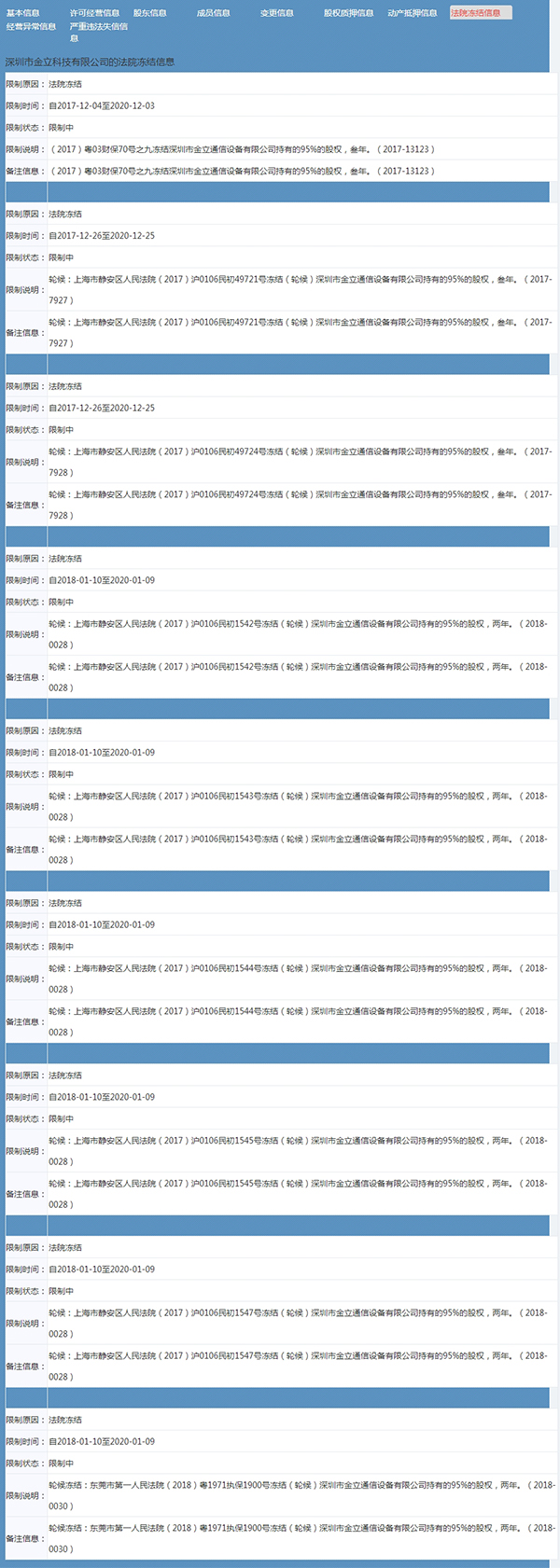 金立董事长所持公司股权突遭法院冻结两年，回应称将尽快解决
