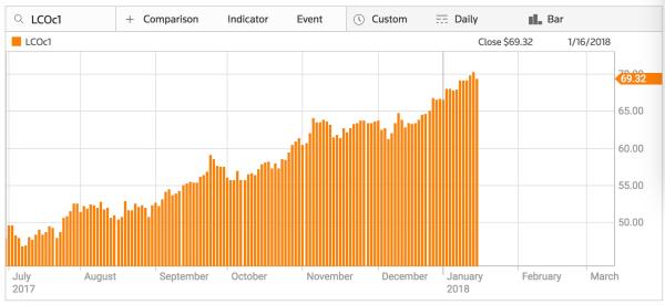 美元走弱点燃国际油价：七个月之内上涨53%，创3年新高