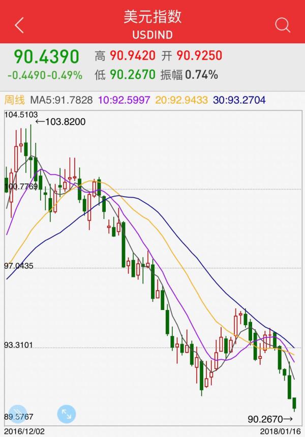 美元走弱点燃国际油价：七个月之内上涨53%，创3年新高