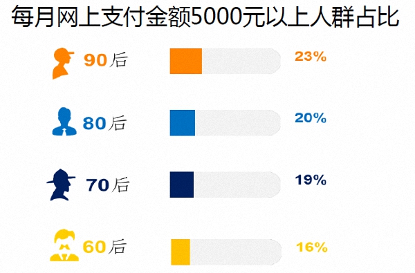 男性网络消费力首次超越女性：订外卖和买游戏虚拟物品是主因