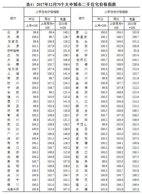 统计局：一线城市新房和二手房价格涨幅均连续15个月回落