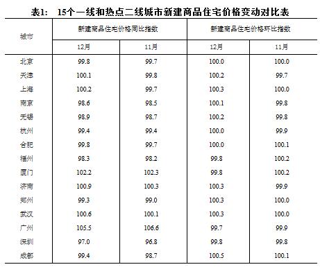 统计局：一线城市新房和二手房价格涨幅均连续15个月回落