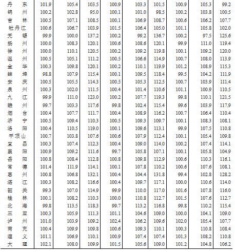 统计局：一线城市新房和二手房价格涨幅均连续15个月回落