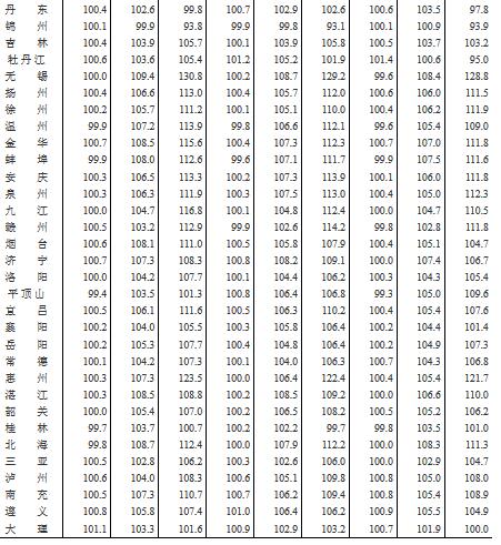 统计局：一线城市新房和二手房价格涨幅均连续15个月回落