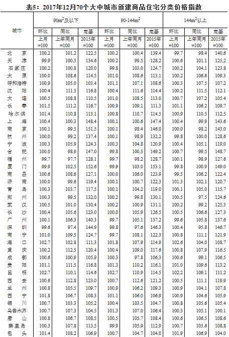 统计局：一线城市新房和二手房价格涨幅均连续15个月回落