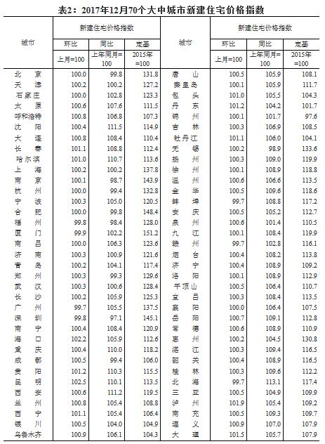 统计局：一线城市新房和二手房价格涨幅均连续15个月回落
