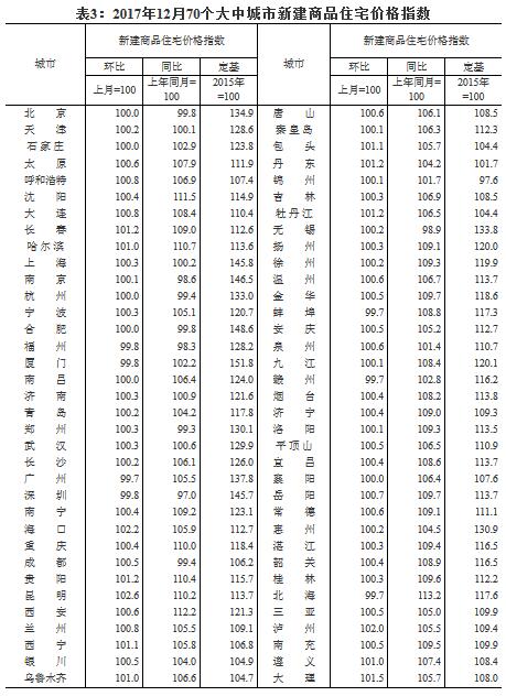 统计局：一线城市新房和二手房价格涨幅均连续15个月回落