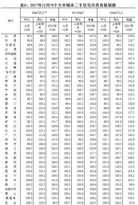 统计局：一线城市新房和二手房价格涨幅均连续15个月回落