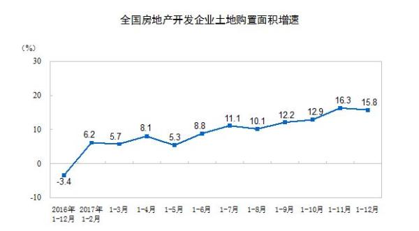 去年全国商品房销售16.9亿平米创历史新高，土地款增五成
