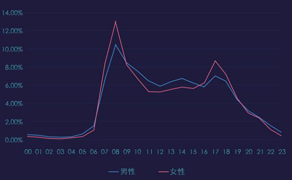 上海发布道路风险地图：早上8时事故最多，女司机出险率更高
