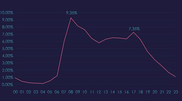 上海发布道路风险地图：早上8时事故最多，女司机出险率更高