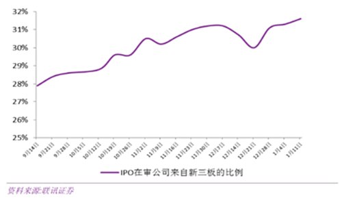 本周5家新三板公司IPO零通过：两个市场的审核标准不一致