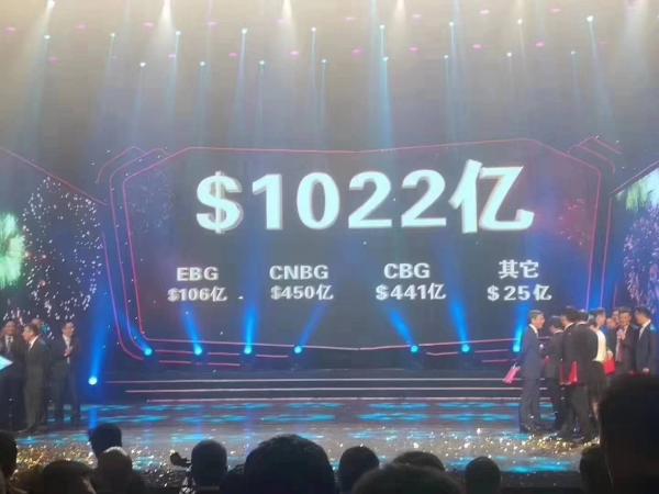 华为今年全年营收目标1022亿美元，同比增幅在10%以内
