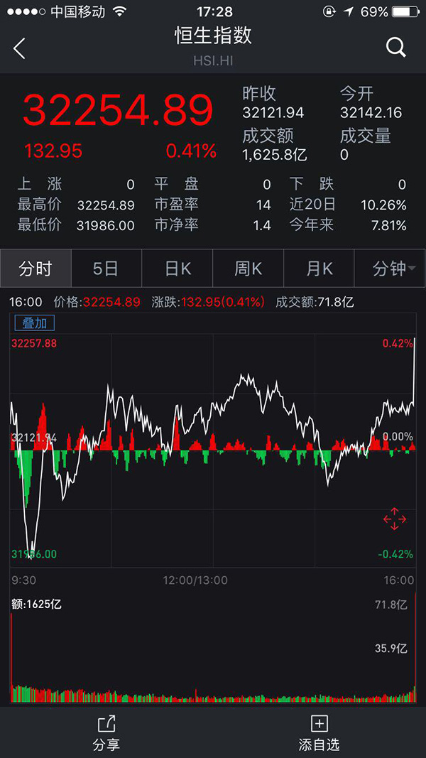 恒生指数气势如虹再创历史新高，内地房地产股券商股大涨