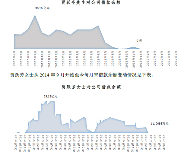 乐视网提示9大风险：贾跃亭系关联公司欠款75亿存回收风险