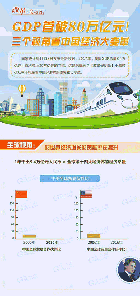 GDP首破80万亿元，三个视角图解中国经济大变革
