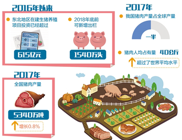 环保压力加快南猪北移：东北在建生猪养殖项目投资超615亿