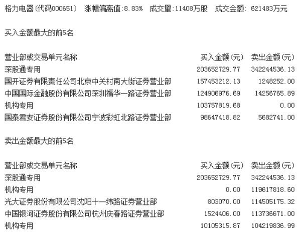格力创新高背后：深股通席位净卖出，惊现折价18%大宗交易