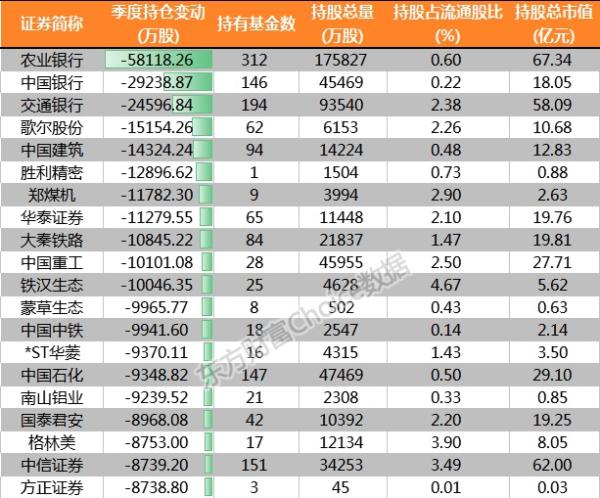 公募四季度调仓路径：重仓平安伊利等十股，三只银行股遭抛弃