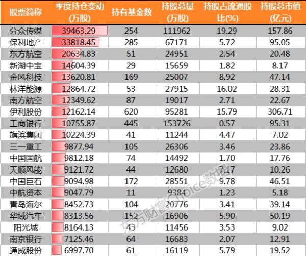 公募四季度调仓路径：重仓平安伊利等十股，三只银行股遭抛弃