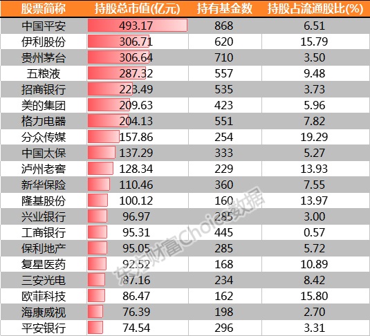 公募四季度调仓路径：重仓平安伊利等十股，三只银行股遭抛弃