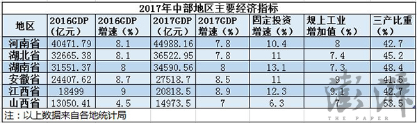 中部六省“成绩单”：增速均在7%之上，安徽缩小与湖南差距
