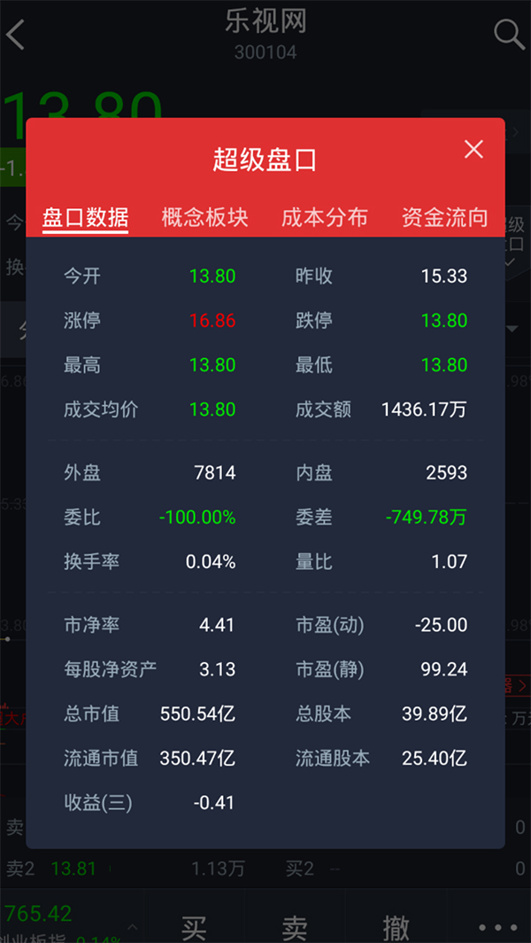 乐视网复牌超700万手卖单封死跌停，千万元买单接飞刀