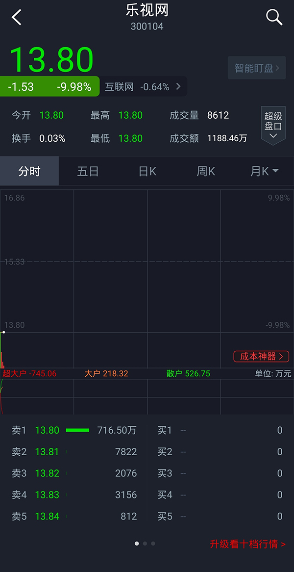 乐视网复牌超700万手卖单封死跌停，千万元买单接飞刀