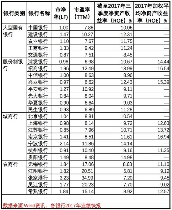 银行板块今年以来上涨15.66%，估值提升空间或大超预期