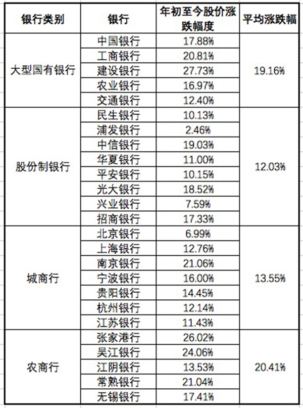 银行板块今年以来上涨15.66%，估值提升空间或大超预期
