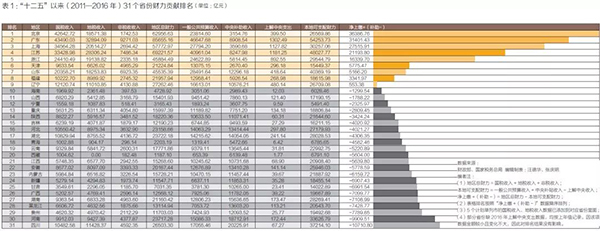 6省1市财力在“供养全国”？靠财政衡量对国家贡献不准确
