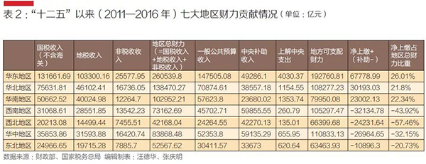 6省1市财力在“供养全国”？靠财政衡量对国家贡献不准确