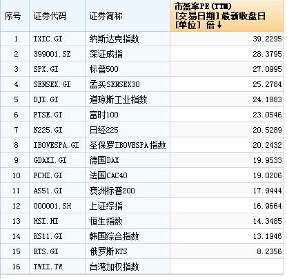 恒指盘中首超33000点，估值水平在国际市场中仍处低位