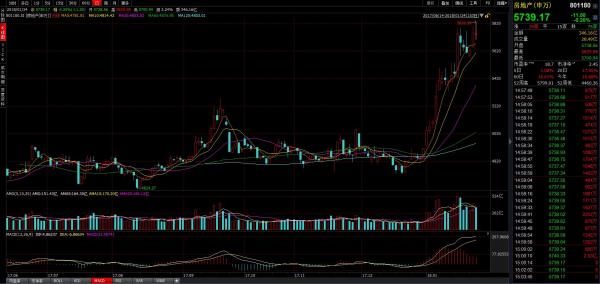 万科半年翻倍泰禾一个月涨147%，机构称地产股还能涨两成