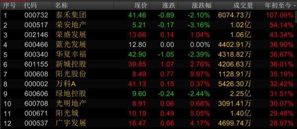 万科半年翻倍泰禾一个月涨147%，机构称地产股还能涨两成