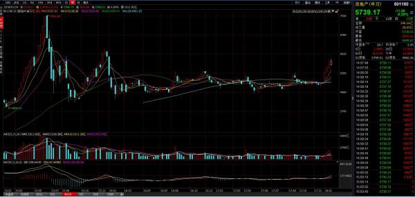 万科半年翻倍泰禾一个月涨147%，机构称地产股还能涨两成