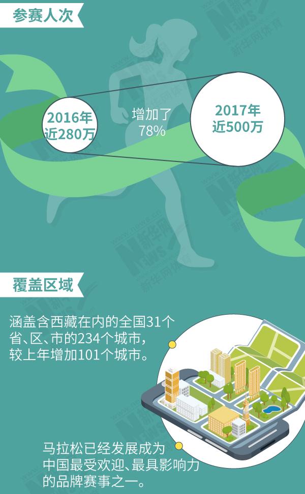 中国田协发布2017马拉松报告，赛事数量暴涨83%
