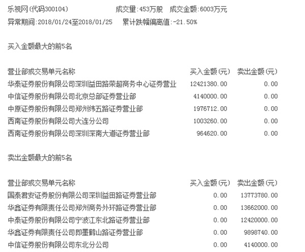 连续两天跌停，连现大宗交易！谁砸了1242万接乐视网飞刀