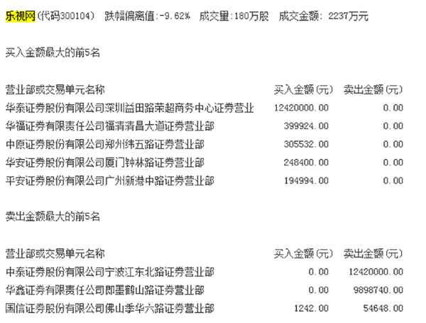 连续两天跌停，连现大宗交易！谁砸了1242万接乐视网飞刀