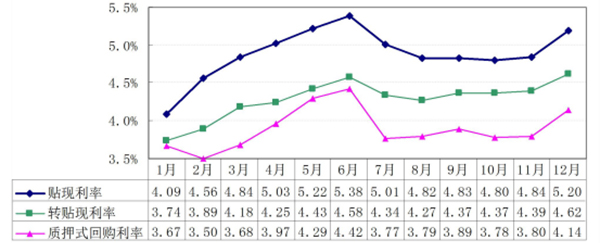 票交所：2017年办理票据交易超52万亿，股份行最活跃