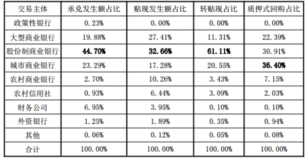 票交所：2017年办理票据交易超52万亿，股份行最活跃